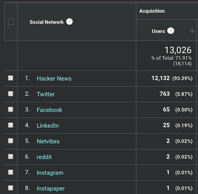 Social channel breakdown of hacker news traffic